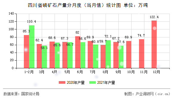 四川省磷礦石產(chǎn)量分月度（當(dāng)月值）統(tǒng)計(jì)圖