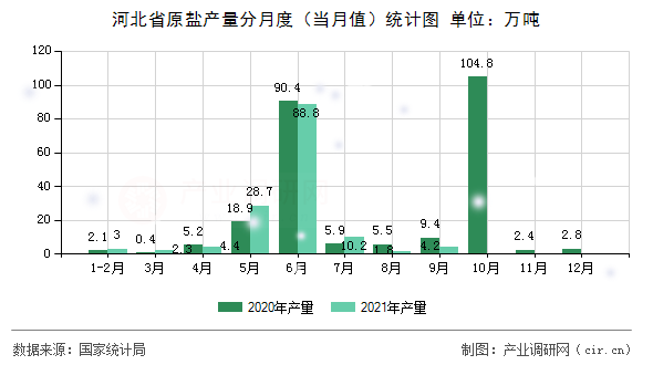 河北省原鹽產(chǎn)量分月度（當(dāng)月值）統(tǒng)計(jì)圖