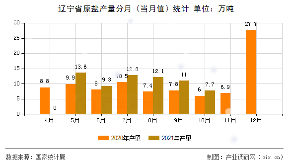 遼寧省原鹽產(chǎn)量分月（當(dāng)月值）統(tǒng)計