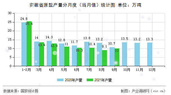 安徽省原鹽產(chǎn)量分月度（當(dāng)月值）統(tǒng)計圖
