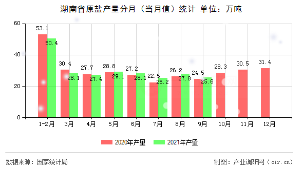 湖南省原鹽產(chǎn)量分月（當(dāng)月值）統(tǒng)計