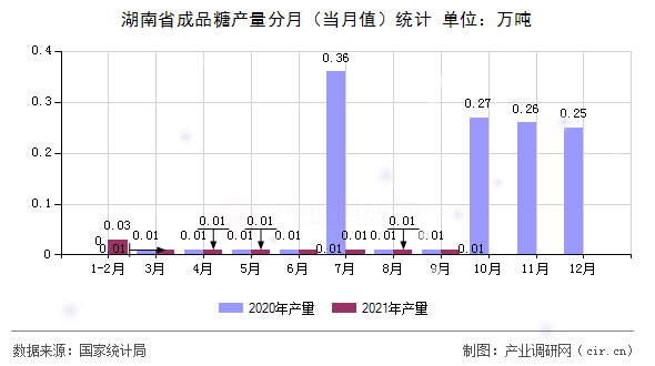 湖南省成品糖產(chǎn)量分月（當月值）統(tǒng)計