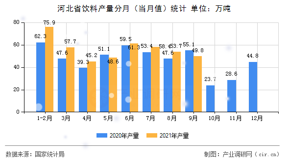 河北省飲料產量分月（當月值）統(tǒng)計