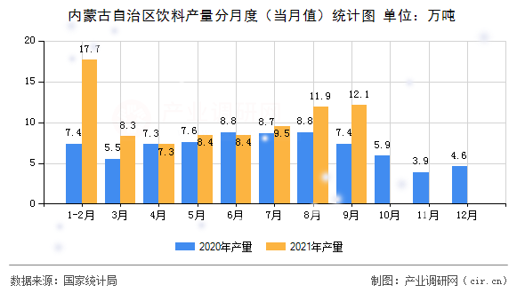 內(nèi)蒙古自治區(qū)飲料產(chǎn)量分月度（當月值）統(tǒng)計圖