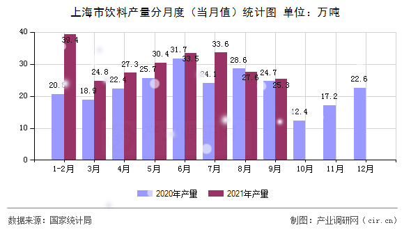 上海市飲料產(chǎn)量分月度（當(dāng)月值）統(tǒng)計圖