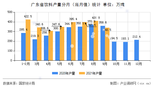 廣東省飲料產(chǎn)量分月（當(dāng)月值）統(tǒng)計(jì)