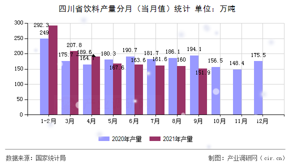 四川省飲料產(chǎn)量分月（當月值）統(tǒng)計
