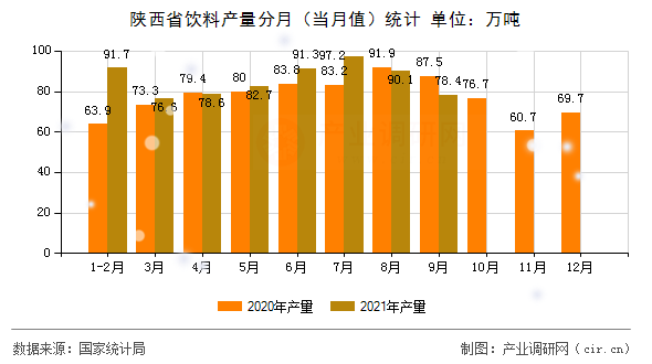 陜西省飲料產(chǎn)量分月（當(dāng)月值）統(tǒng)計(jì)