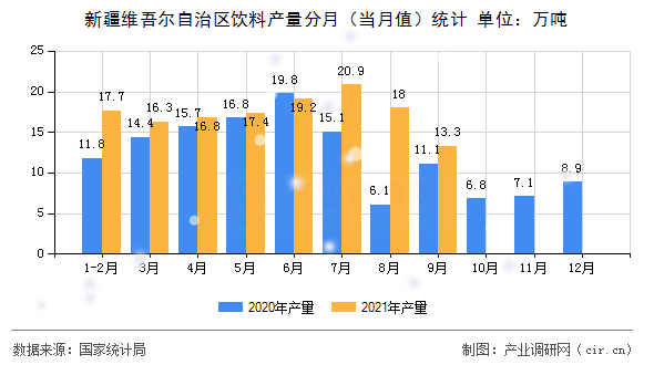 新疆維吾爾自治區(qū)飲料產(chǎn)量分月（當(dāng)月值）統(tǒng)計
