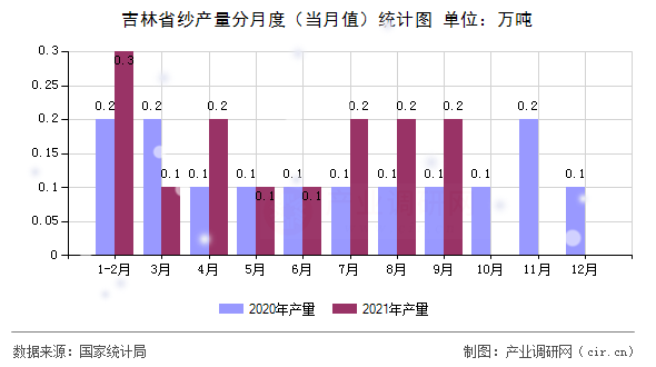 吉林省紗產量分月度（當月值）統計圖