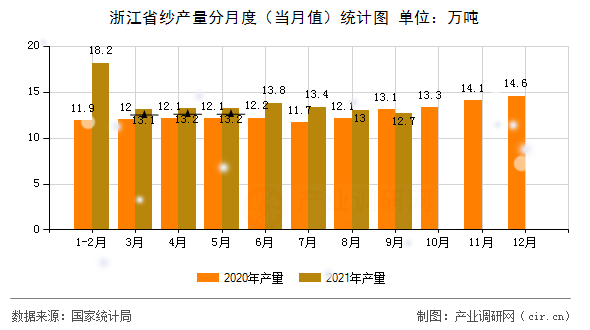 浙江省紗產(chǎn)量分月度（當月值）統(tǒng)計圖