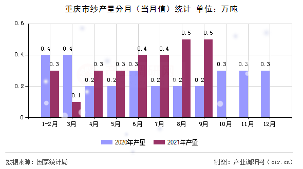 重慶市紗產量分月（當月值）統(tǒng)計