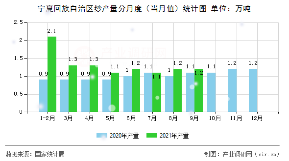 寧夏回族自治區(qū)紗產(chǎn)量分月度（當(dāng)月值）統(tǒng)計(jì)圖