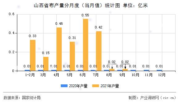 山西省布產(chǎn)量分月度（當(dāng)月值）統(tǒng)計(jì)圖