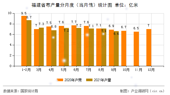 福建省布產(chǎn)量分月度（當(dāng)月值）統(tǒng)計圖