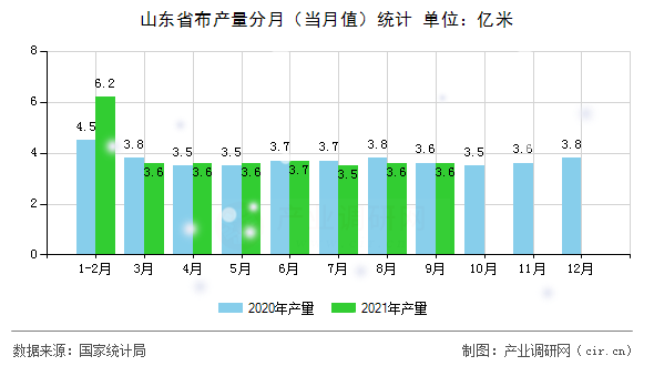山東省布產(chǎn)量分月（當(dāng)月值）統(tǒng)計(jì)