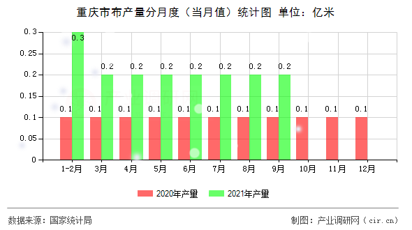 重慶市布產(chǎn)量分月度（當(dāng)月值）統(tǒng)計(jì)圖