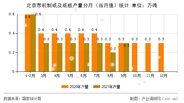 北京市機制紙及紙板產(chǎn)量分月（當(dāng)月值）統(tǒng)計