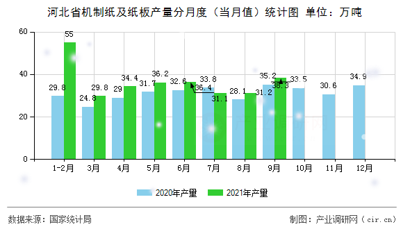 河北省機制紙及紙板產量分月度（當月值）統(tǒng)計圖