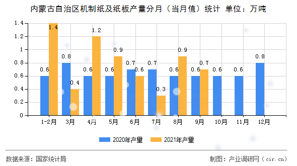 內蒙古自治區(qū)機制紙及紙板產量分月(當月值)統(tǒng)計 內蒙古自治區(qū)機制紙及紙板產量分月(當月值)統(tǒng)計