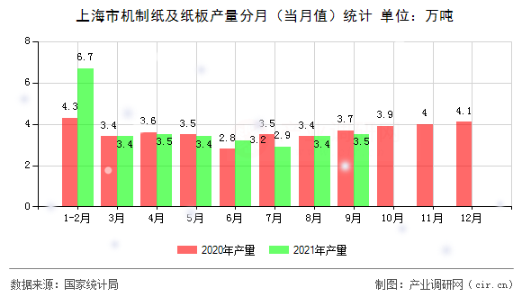 上海市機(jī)制紙及紙板產(chǎn)量分月（當(dāng)月值）統(tǒng)計