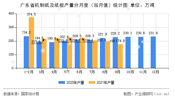 廣東省機制紙及紙板產(chǎn)量分月度（當(dāng)月值）統(tǒng)計圖
