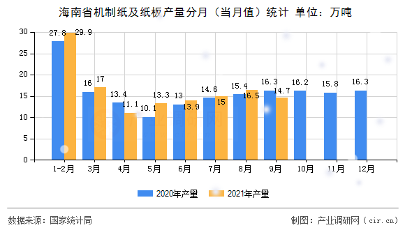 海南省機制紙及紙板產(chǎn)量分月（當月值）統(tǒng)計