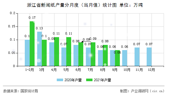 浙江省新聞紙產(chǎn)量分月度（當(dāng)月值）統(tǒng)計(jì)圖