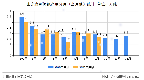 山東省新聞紙產(chǎn)量分月（當月值）統(tǒng)計