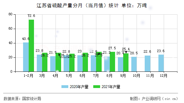 江蘇省硫酸產(chǎn)量分月（當(dāng)月值）統(tǒng)計