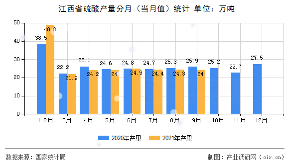江西省硫酸產(chǎn)量分月（當月值）統(tǒng)計