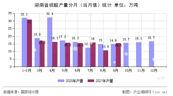 湖南省硫酸產(chǎn)量分月（當(dāng)月值）統(tǒng)計