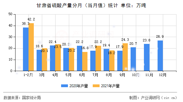 甘肅省硫酸產(chǎn)量分月（當(dāng)月值）統(tǒng)計