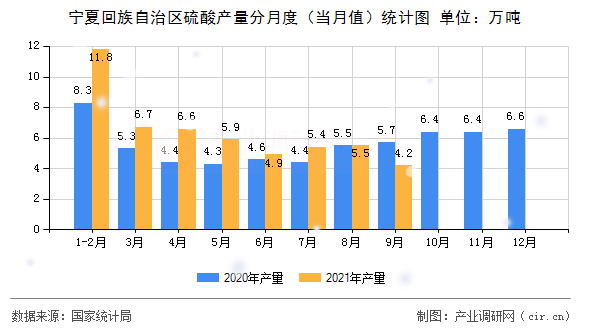 寧夏回族自治區(qū)硫酸產(chǎn)量分月度（當(dāng)月值）統(tǒng)計(jì)圖