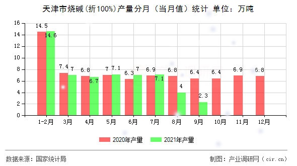 天津市燒堿(折100%)產(chǎn)量分月（當月值）統(tǒng)計
