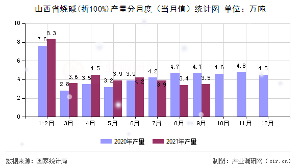 山西省燒堿(折100%)產(chǎn)量分月度（當(dāng)月值）統(tǒng)計圖