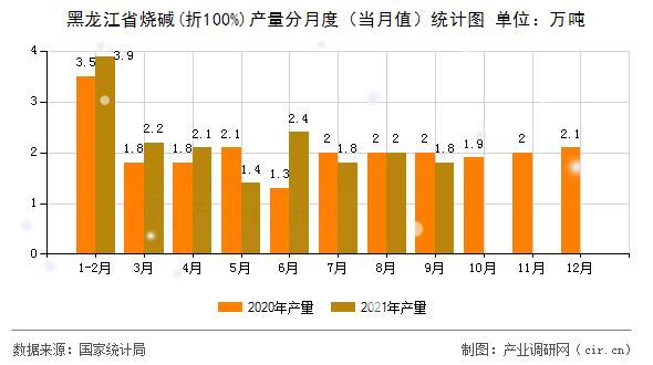 黑龍江省燒堿(折100%)產(chǎn)量分月度（當月值）統(tǒng)計圖
