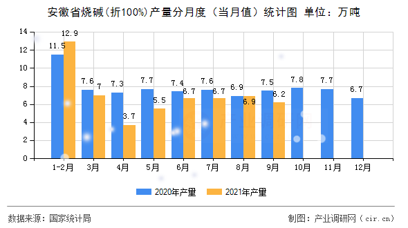 安徽省燒堿(折100%)產(chǎn)量分月度（當(dāng)月值）統(tǒng)計圖