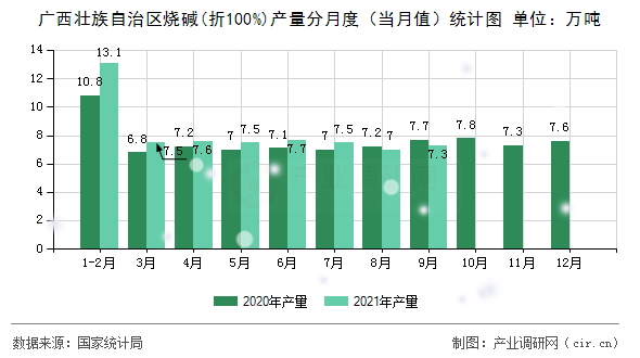 廣西壯族自治區(qū)燒堿(折100%)產(chǎn)量分月度（當(dāng)月值）統(tǒng)計圖