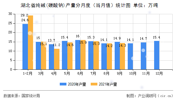 湖北省純堿(碳酸鈉)產(chǎn)量分月度（當(dāng)月值）統(tǒng)計(jì)圖
