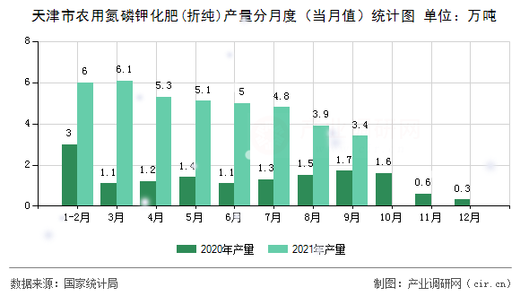 天津市農(nóng)用氮磷鉀化肥(折純)產(chǎn)量分月度（當(dāng)月值）統(tǒng)計圖