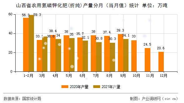 山西省農(nóng)用氮磷鉀化肥(折純)產(chǎn)量分月（當月值）統(tǒng)計