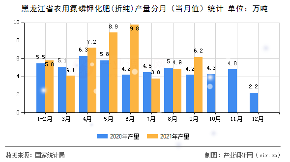 黑龍江省農(nóng)用氮磷鉀化肥(折純)產(chǎn)量分月（當(dāng)月值）統(tǒng)計