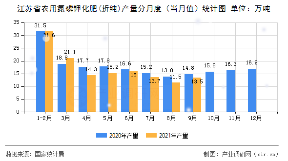 江蘇省農用氮磷鉀化肥(折純)產量分月度(當月值)統(tǒng)計圖 江蘇省農用氮磷鉀化肥(折純)產量分月度(當月值)統(tǒng)計圖