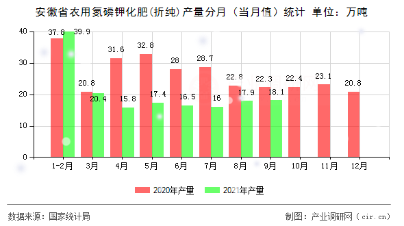 安徽省農(nóng)用氮磷鉀化肥(折純)產(chǎn)量分月（當(dāng)月值）統(tǒng)計