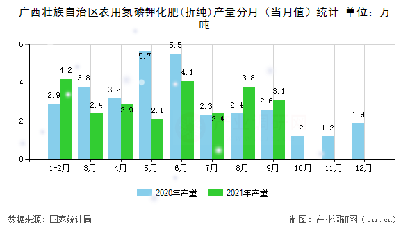 廣西壯族自治區(qū)農(nóng)用氮磷鉀化肥(折純)產(chǎn)量分月（當(dāng)月值）統(tǒng)計(jì)