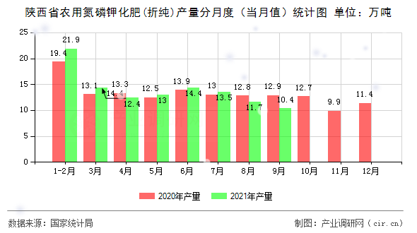 陜西省農(nóng)用氮磷鉀化肥(折純)產(chǎn)量分月度（當(dāng)月值）統(tǒng)計圖