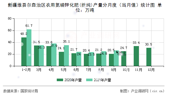 新疆維吾爾自治區(qū)農(nóng)用氮磷鉀化肥(折純)產(chǎn)量分月度（當(dāng)月值）統(tǒng)計(jì)圖