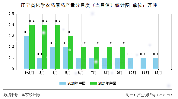 遼寧省化學農藥原藥產量分月度（當月值）統(tǒng)計圖