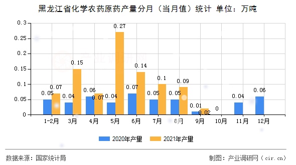 黑龍江省化學(xué)農(nóng)藥原藥產(chǎn)量分月（當(dāng)月值）統(tǒng)計(jì)